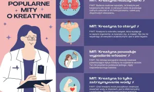 Grafika obala popularne mity o kreatynie, przedstawiając jej faktyczne właściwości.