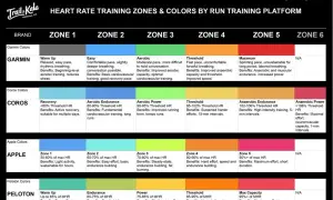 Tabela stref tętna dla biegaczy: Garmin, Coros, Apple, Peloton. Strefa 5 to maksymalny wysiłek, gdzie tętno może osiągnąć 180.