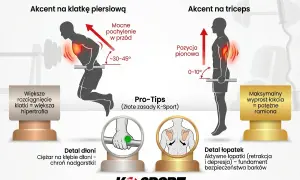 Dipy na triceps: pionowa pozycja ciała i minimalny wyprost łokcia (0-10°) dla potężnych ramion. Porównanie z dipami na klatkę.