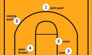 Schemat boiska do koszykówki z pozycjami: 1 - rozgrywający, 2 - rzucający obrońca, 3 - niski skrzydłowy, 4 - silny skrzydłowy, 5 - **center**.