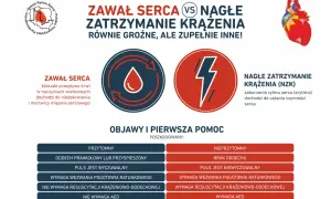 Zawał serca a NZK (nagłe zatrzymanie krążenia) - różnice i pierwsza pomoc. Grafika porównuje objawy i postępowanie.