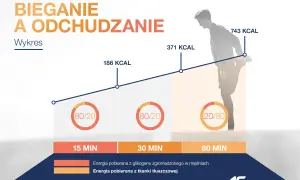 Wykres pokazuje, ile biegać, żeby schudnąć 5 kg. Po 60 minutach biegu spalisz 743 kcal, głównie z tkanki tłuszczowej.