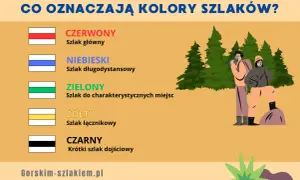 Co oznaczają kolory szlaków? Czerwony to szlak główny, niebieski długodystansowy, zielony do miejsc charakterystycznych, żółty łącznikowy, a czarny krótki dojściowy.
