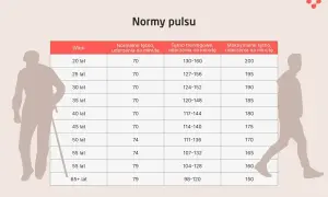 Tabela norm pulsu pokazuje, że wysokie tętno spoczynkowe (79 uderzeń/min) jest normalne dla osób po 55. roku życia.