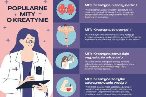 Grafika obala popularne mity o kreatynie, przedstawiając jej faktyczne właściwości.