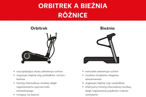 Porównanie: orbitrek czy bieżnia. Orbitrek oszczędza stawy, angażuje całe ciało. Bieżnia oferuje naturalny ruch, bieganie i chodzenie.