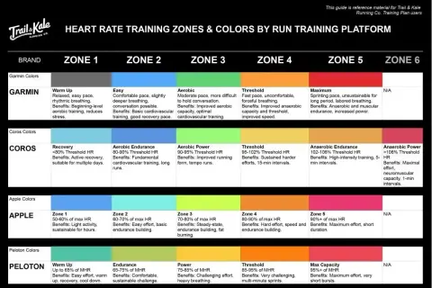 Tabela stref tętna dla biegaczy: Garmin, Coros, Apple, Peloton. Strefa 5 to maksymalny wysiłek, gdzie tętno może osiągnąć 180.