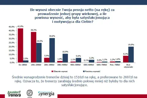 Ile zarabia trener piłki nożnej dzieci? Realne stawki i czynniki.