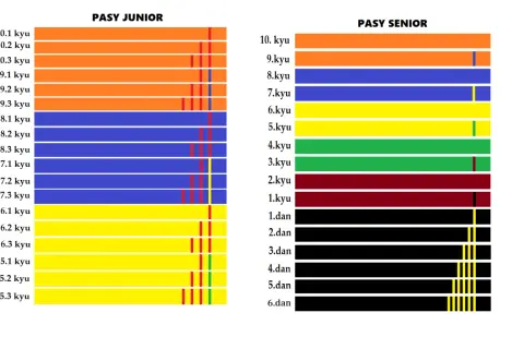 Pasy w karate: juniorzy od 10.1 kyu do 5.3 kyu, seniorzy od 10. kyu do 6. dan. Kolory pasów odzwierciedlają stopnie zaawansowania.