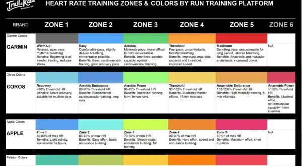 Tabela pokazuje, jakie tętno przy bieganiu jest optymalne dla różnych stref treningowych (od 1 do 6) w zależności od marki zegarka (Garmin, Coros, Apple, Peloton).