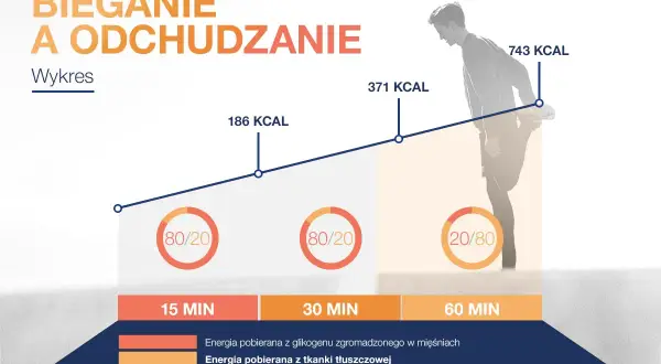 Wykres pokazuje, ile biegać, żeby schudnąć 5 kg. Po 60 minutach biegu spalisz 743 kcal, głównie z tkanki tłuszczowej.