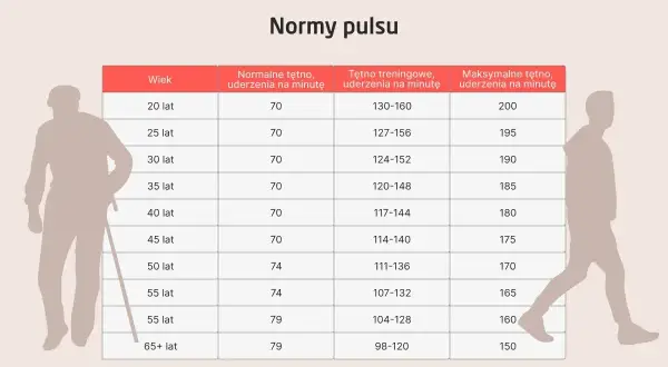 Tabela norm pulsu pokazuje, że wysokie tętno spoczynkowe (79 uderzeń/min) jest normalne dla osób po 55. roku życia.