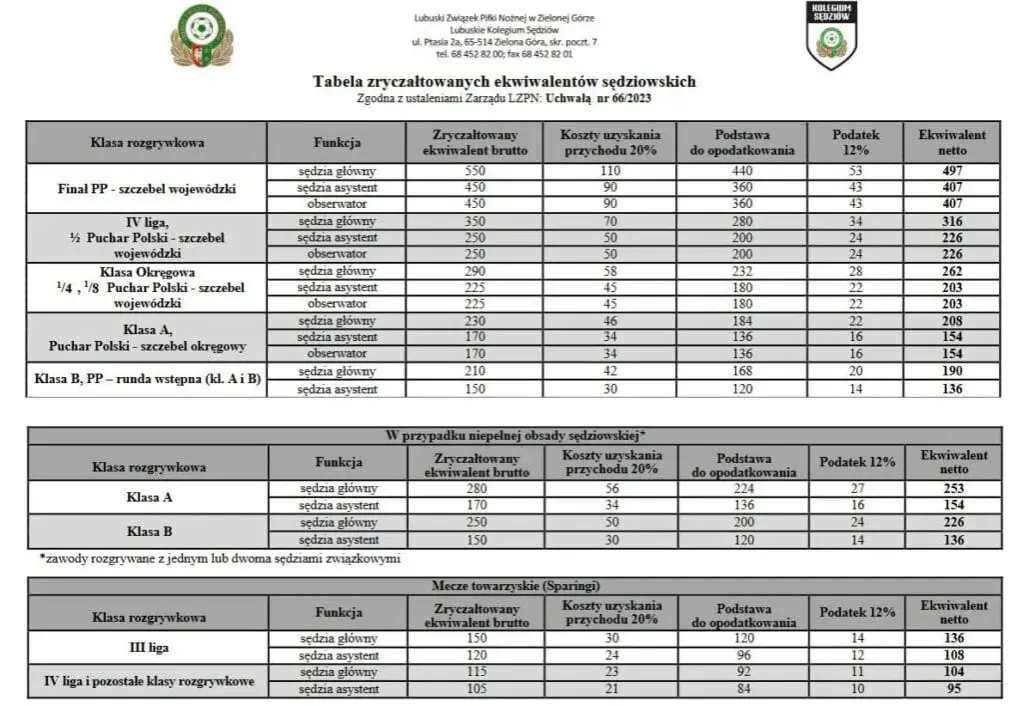 Zarobki sędziów siatkówki: Ile za mecz? Stawki i etat