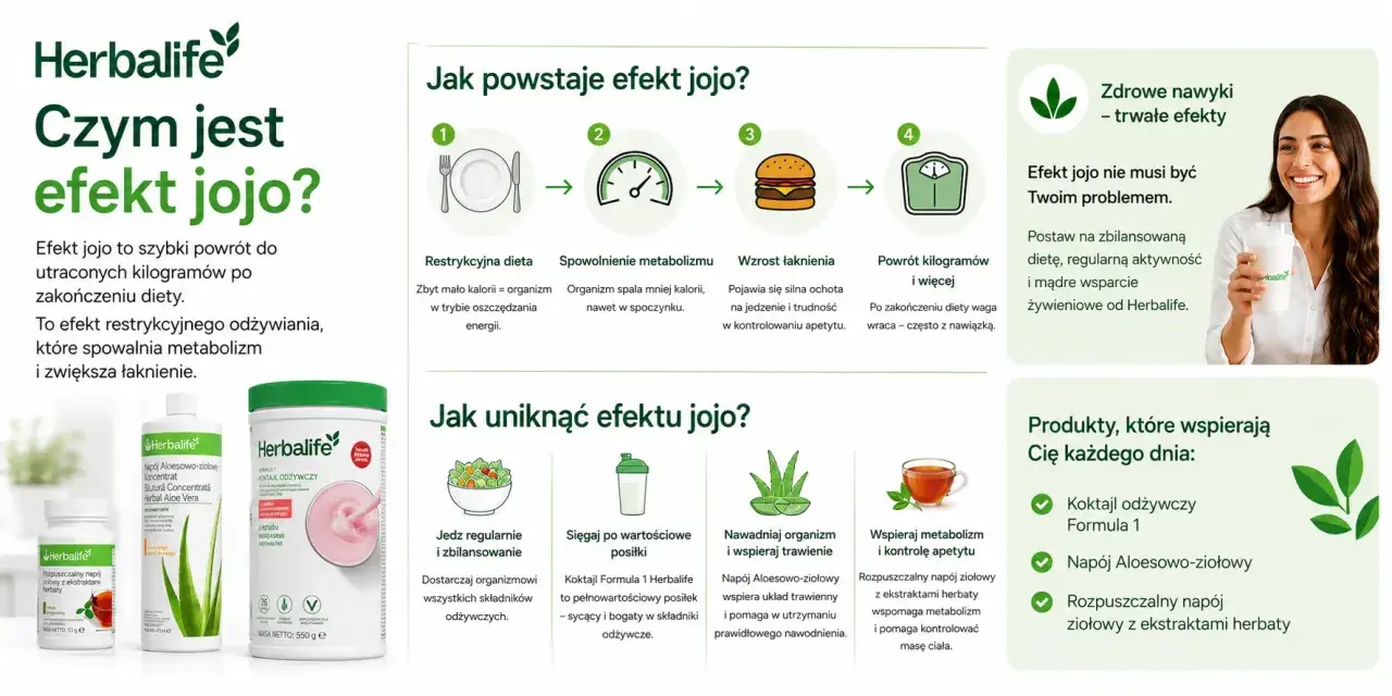 Efekt jojo to powrót kilogramów po diecie. Zbilansowane odżywianie i produkty Herbalife pomogą Ci uniknąć tego problemu.