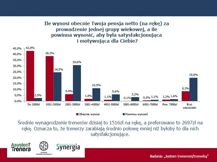 trener piłki nożnej dzieci zarobki kluby