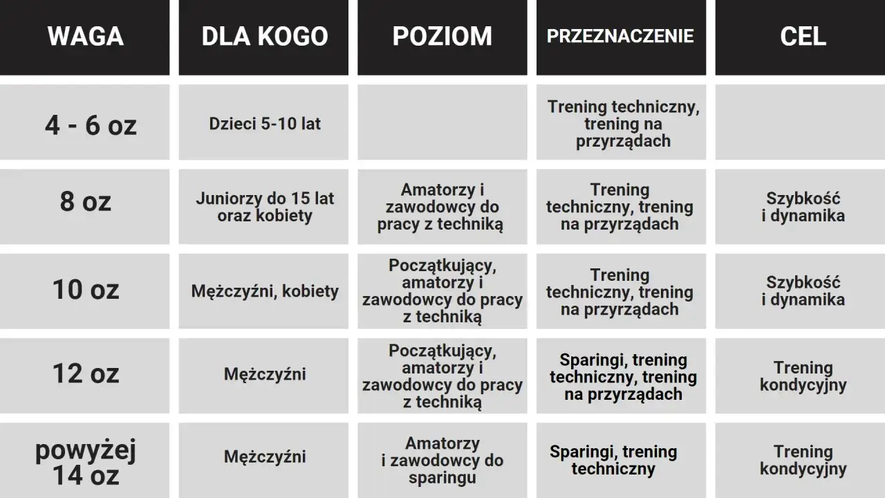 Tabela rozmiarów rękawic bokserskich: waga (oz), dla kogo, poziom, przeznaczenie i cel.