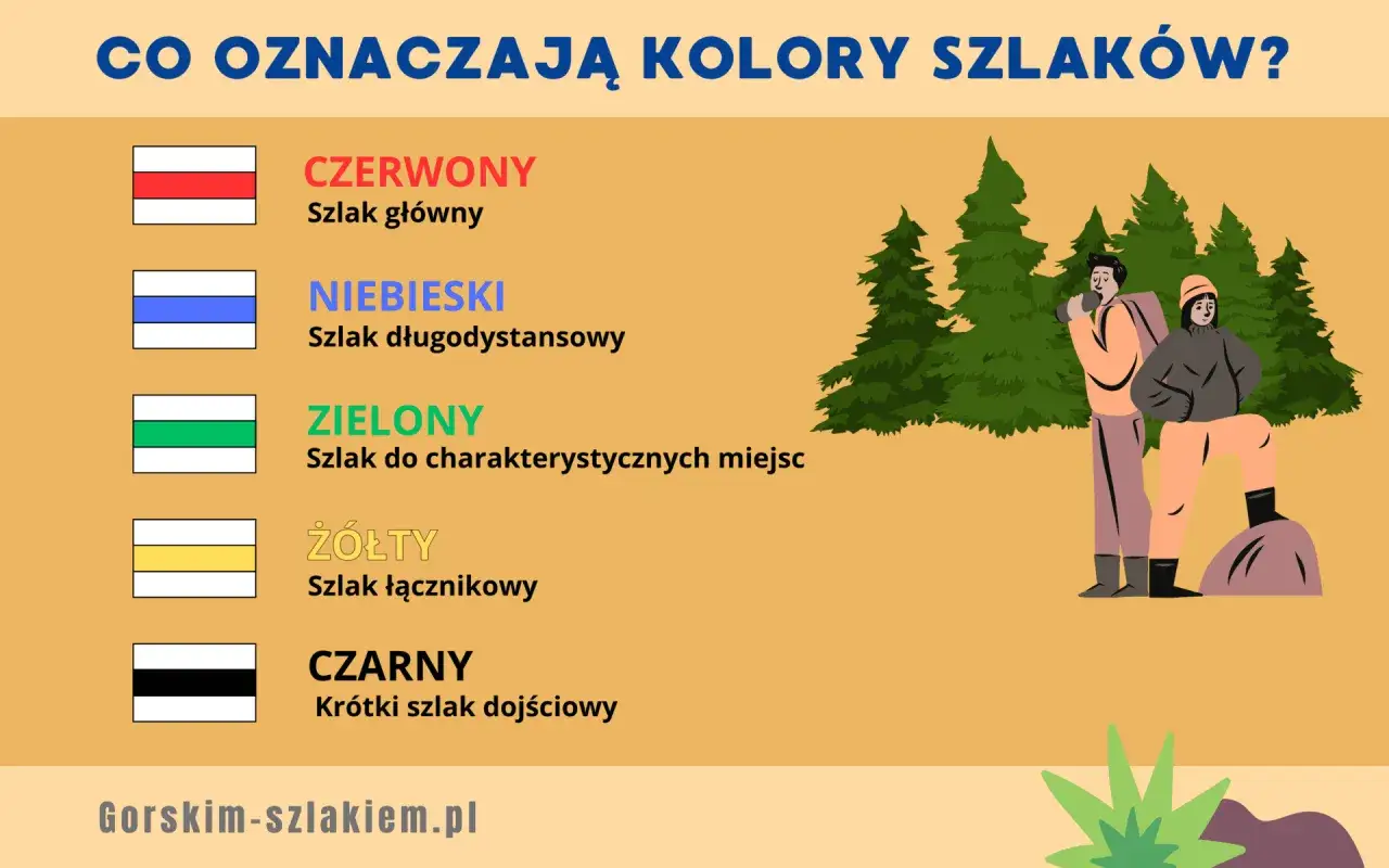 Co oznaczają kolory szlaków? Czerwony to szlak główny, niebieski długodystansowy, zielony do miejsc charakterystycznych, żółty łącznikowy, a czarny krótki szlak dojściowy.