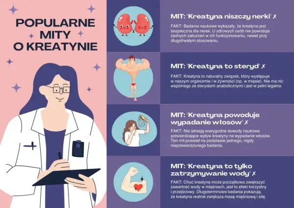 Grafika obala popularne mity o kreatynie, przedstawiając jej faktyczne właściwości.