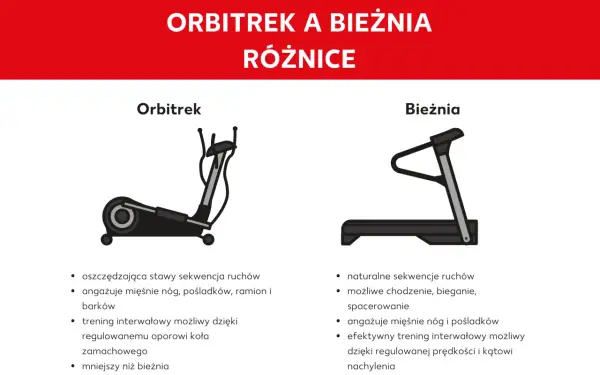 Porównanie: orbitrek czy bieżnia. Orbitrek oszczędza stawy, angażuje całe ciało. Bieżnia oferuje naturalny ruch, bieganie i chodzenie.