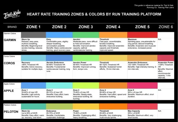 Tabela stref tętna dla biegaczy: Garmin, Coros, Apple, Peloton. Strefa 5 to maksymalny wysiłek, gdzie tętno może osiągnąć 180.