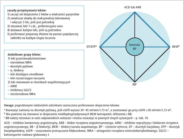 Schemat leczenia nadciśnienia: preferowane skojarzenia leków (ACEI/ARB, DTP, BKW, BB) i dodatkowe grupy leków.