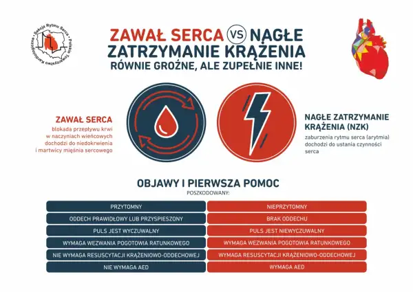 Zawał serca a NZK (nagłe zatrzymanie krążenia) - różnice i pierwsza pomoc. Grafika porównuje objawy i postępowanie.