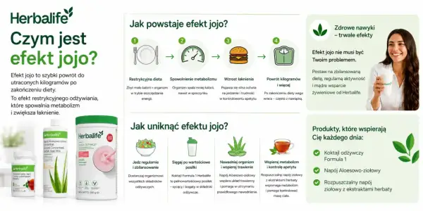 Efekt jojo to powrót kilogramów po diecie. Zbilansowane odżywianie i produkty Herbalife pomogą Ci uniknąć tego problemu.