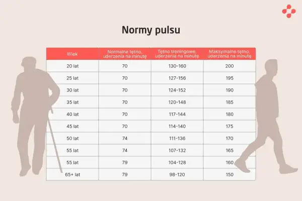 Tabela norm pulsu pokazuje, że wysokie tętno spoczynkowe (79 uderzeń/min) jest normalne dla osób po 55. roku życia.